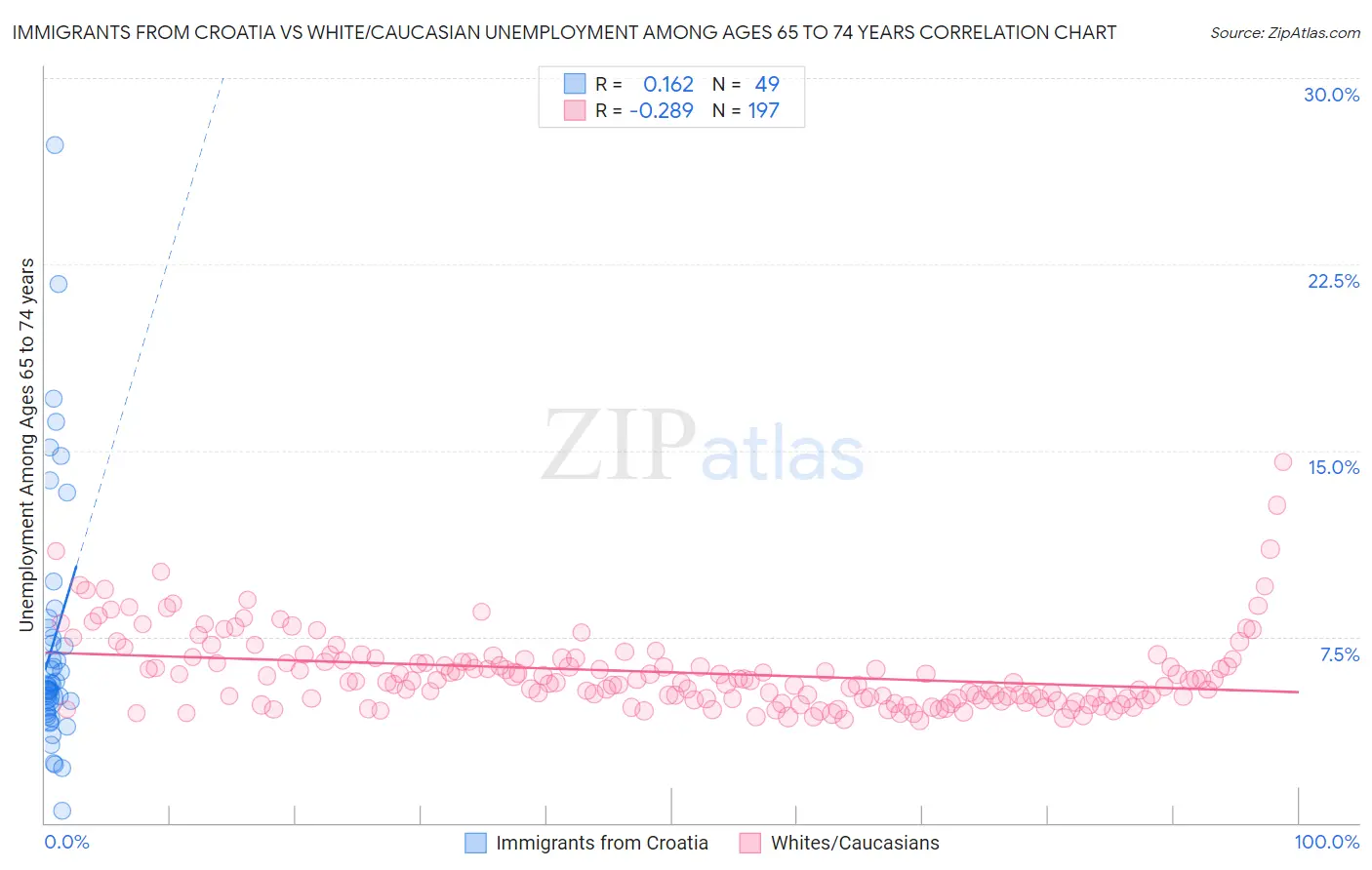 Immigrants from Croatia vs White/Caucasian Unemployment Among Ages 65 to 74 years