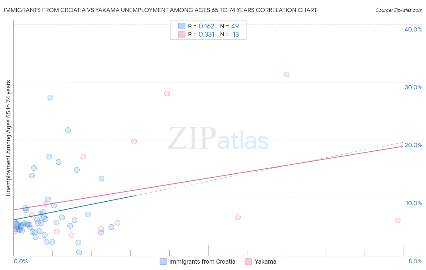 Immigrants from Croatia vs Yakama Unemployment Among Ages 65 to 74 years