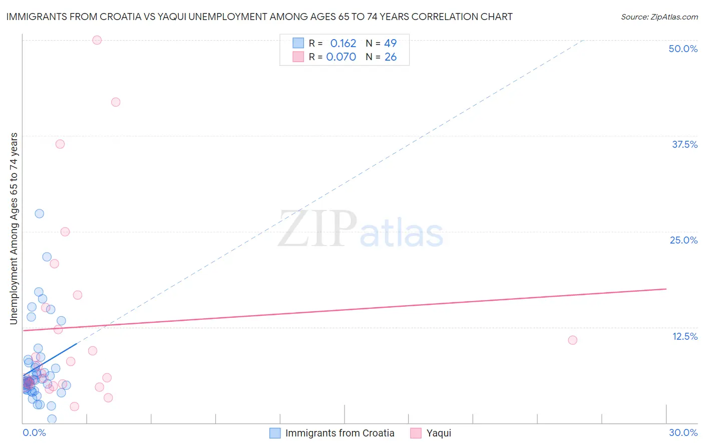 Immigrants from Croatia vs Yaqui Unemployment Among Ages 65 to 74 years