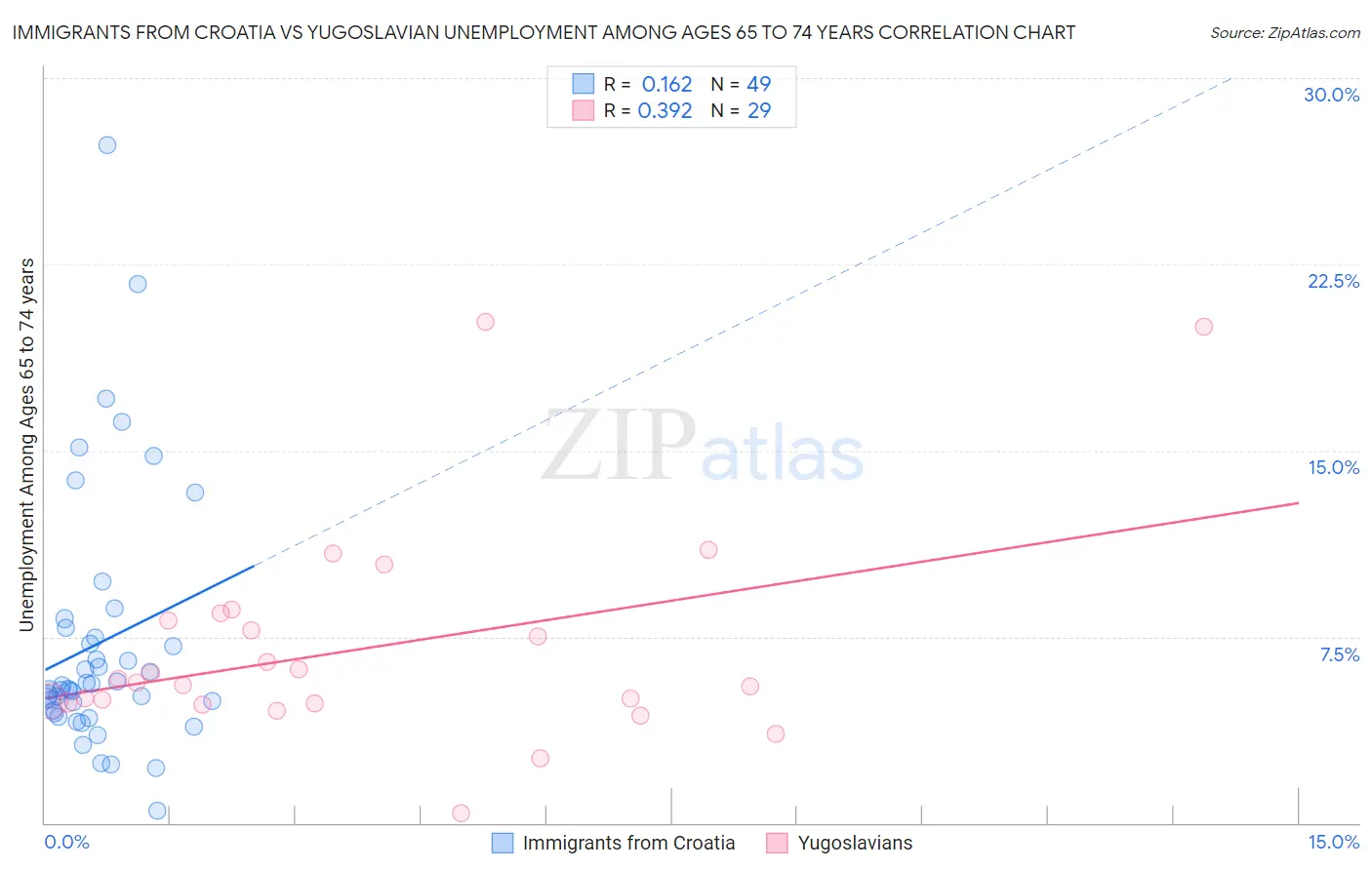 Immigrants from Croatia vs Yugoslavian Unemployment Among Ages 65 to 74 years