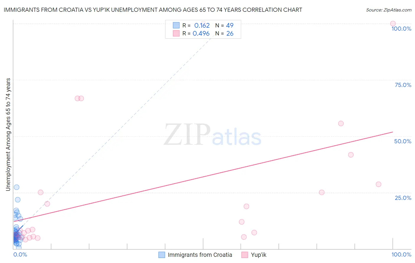 Immigrants from Croatia vs Yup'ik Unemployment Among Ages 65 to 74 years