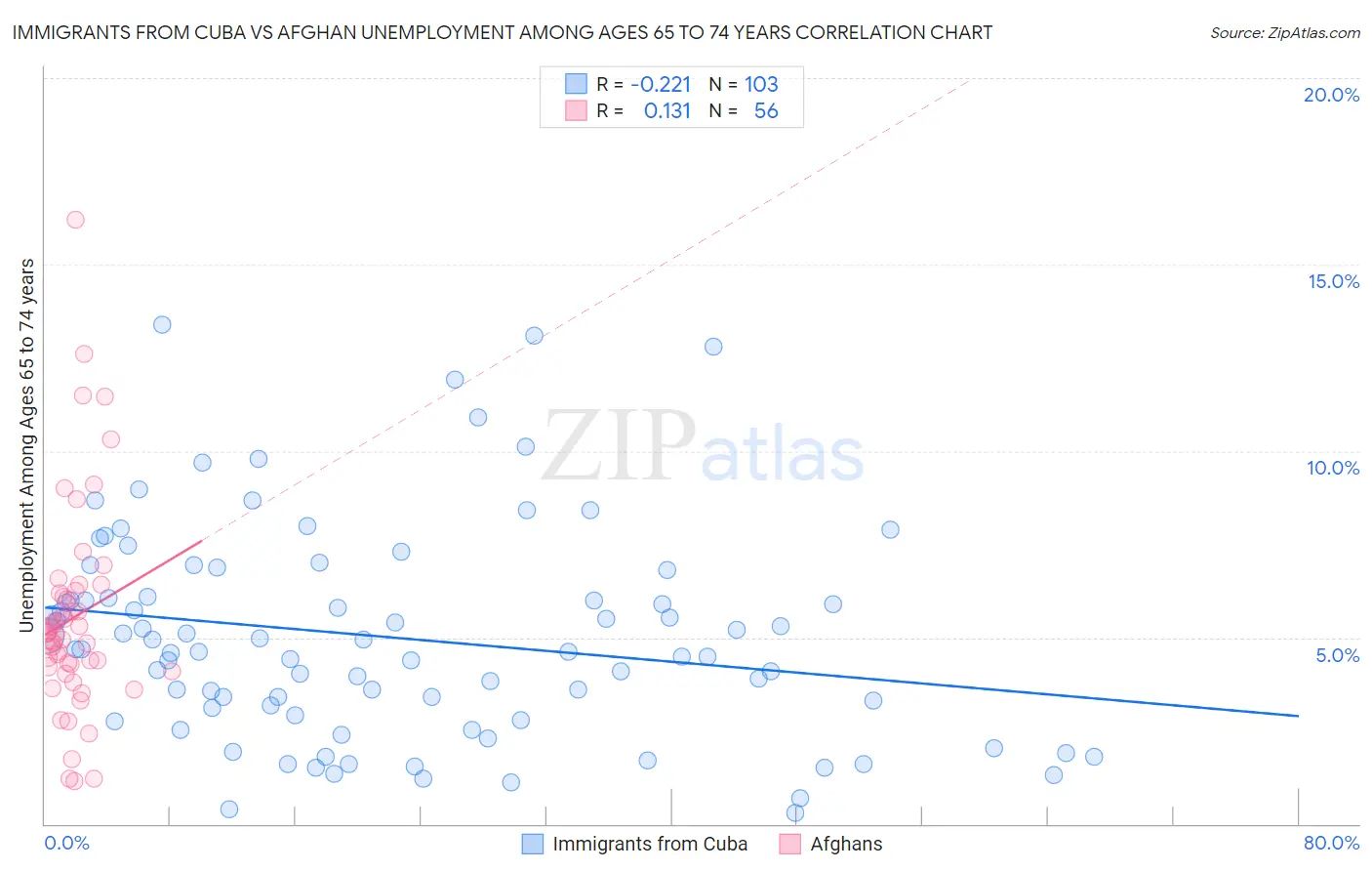 Immigrants from Cuba vs Afghan Unemployment Among Ages 65 to 74 years