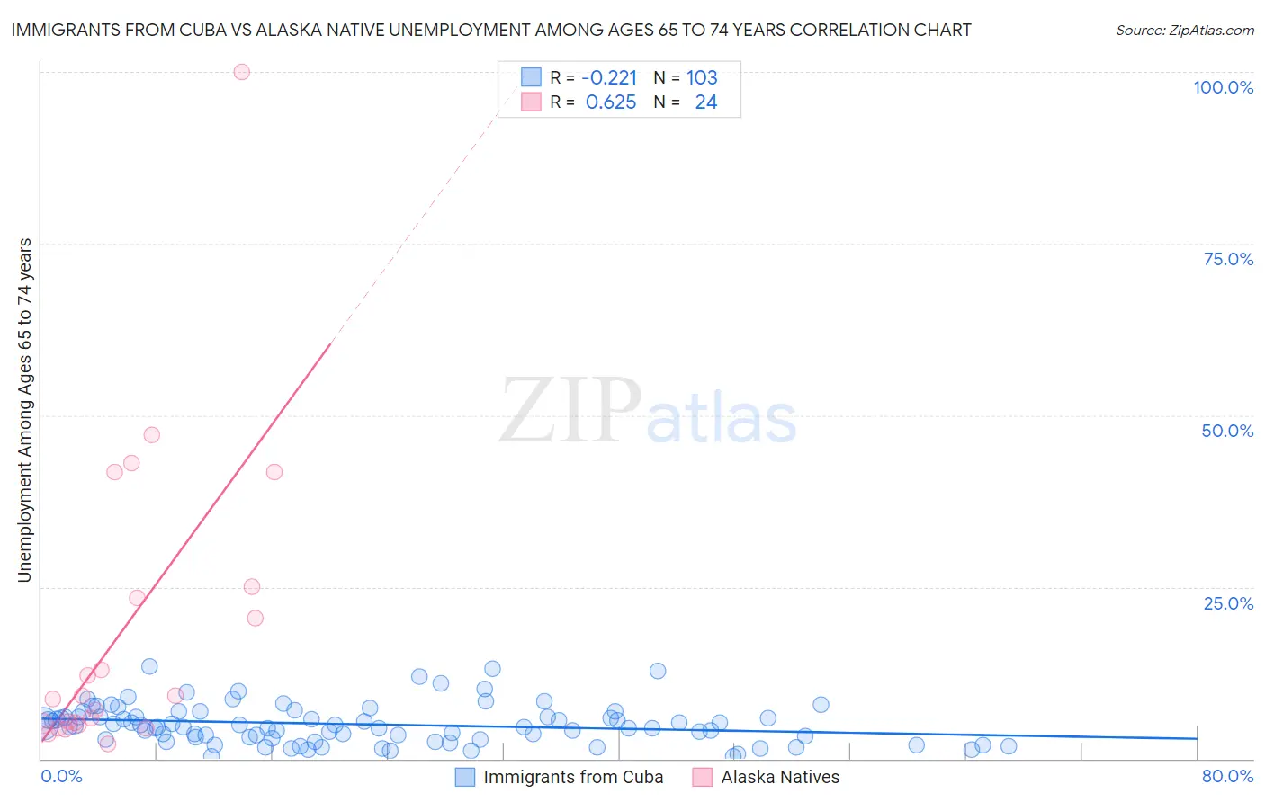 Immigrants from Cuba vs Alaska Native Unemployment Among Ages 65 to 74 years