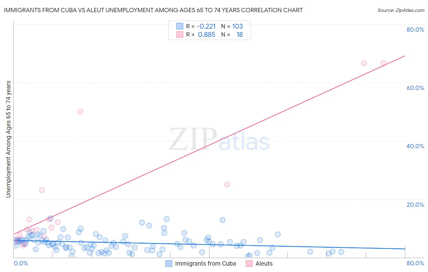 Immigrants from Cuba vs Aleut Unemployment Among Ages 65 to 74 years