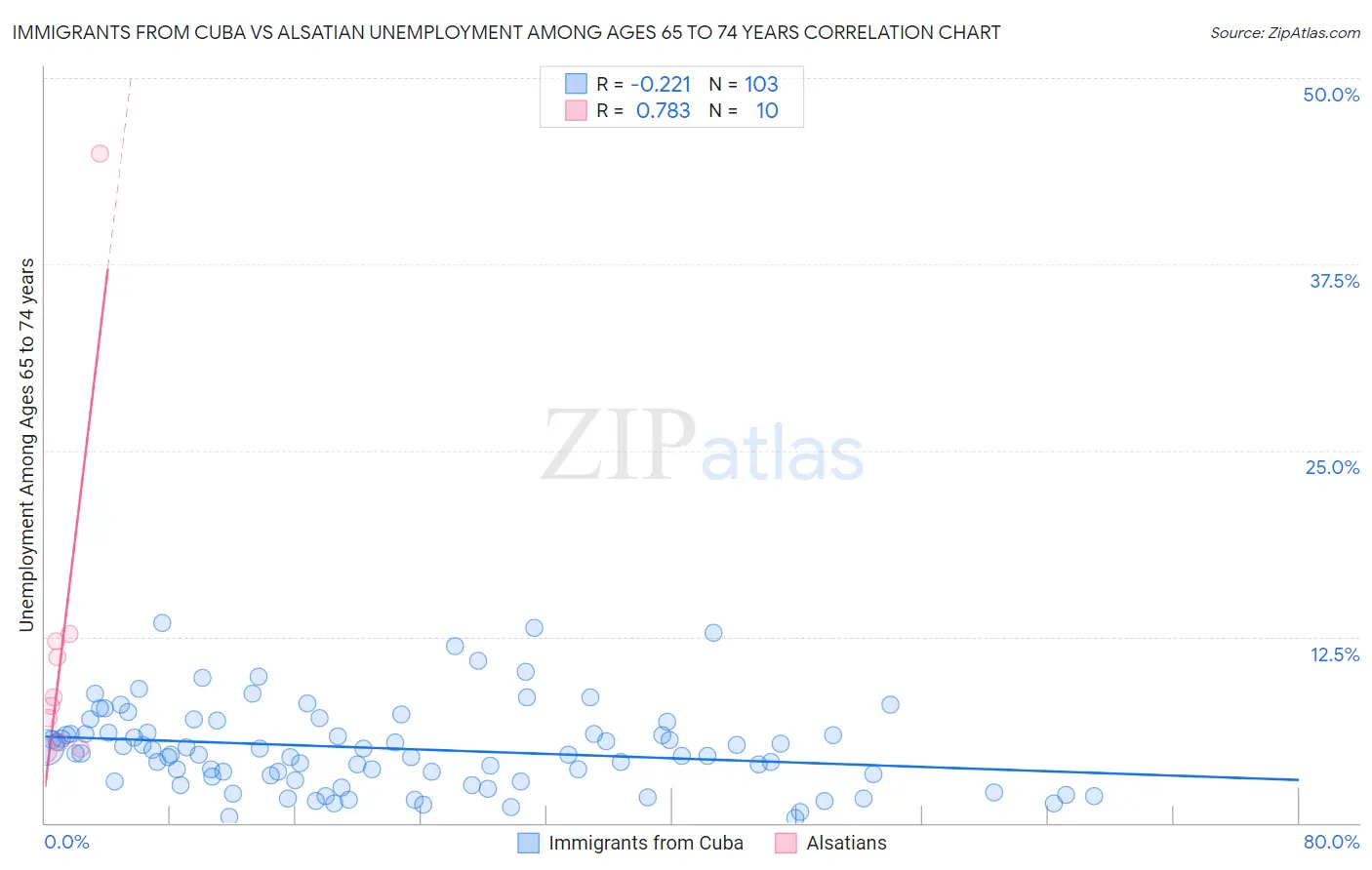 Immigrants from Cuba vs Alsatian Unemployment Among Ages 65 to 74 years