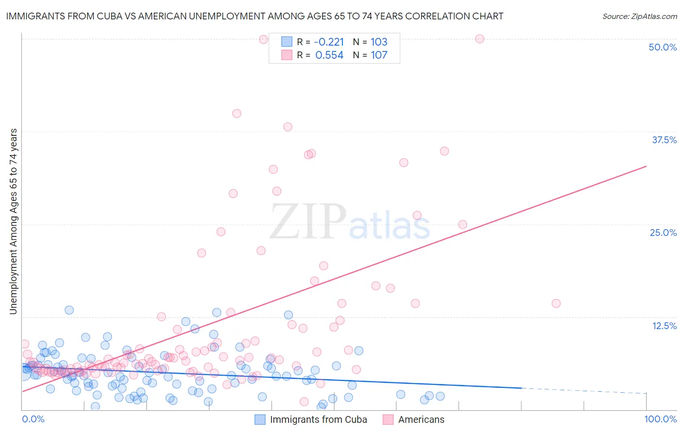 Immigrants from Cuba vs American Unemployment Among Ages 65 to 74 years