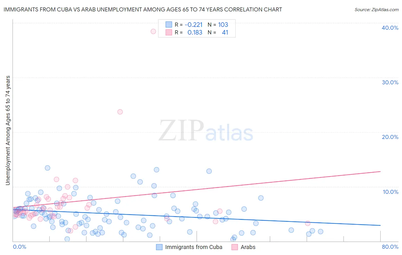 Immigrants from Cuba vs Arab Unemployment Among Ages 65 to 74 years