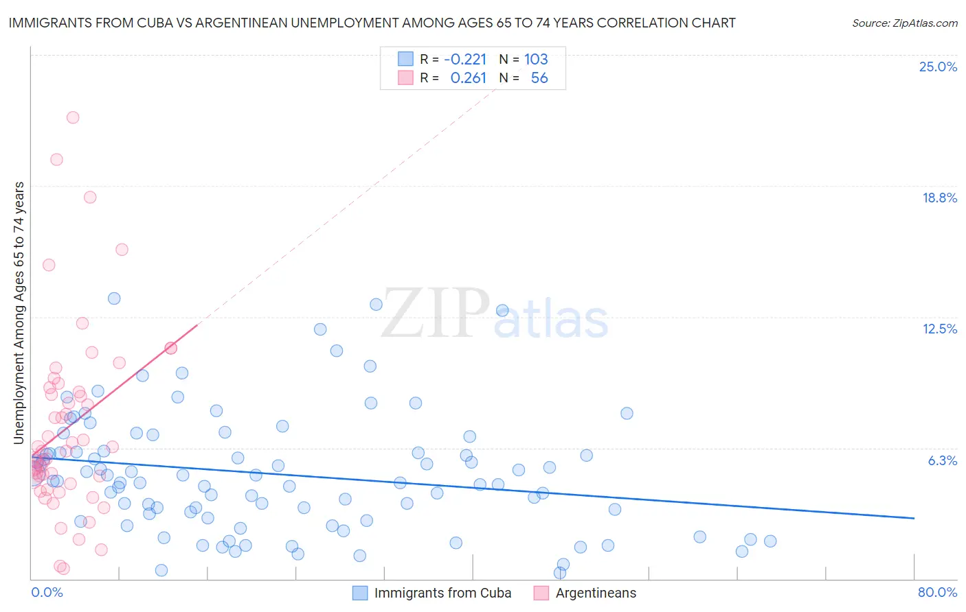 Immigrants from Cuba vs Argentinean Unemployment Among Ages 65 to 74 years