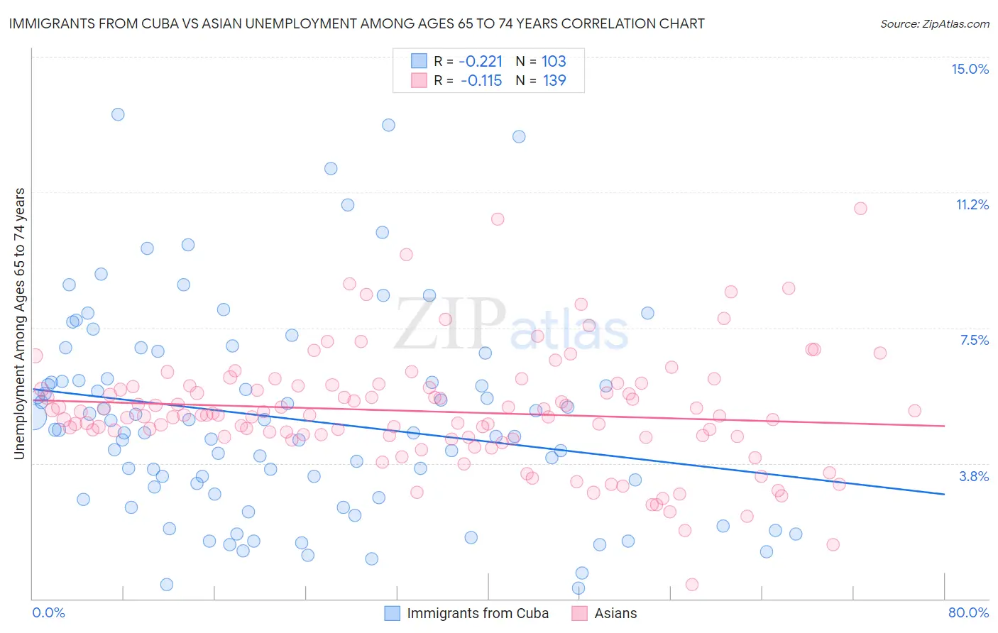 Immigrants from Cuba vs Asian Unemployment Among Ages 65 to 74 years