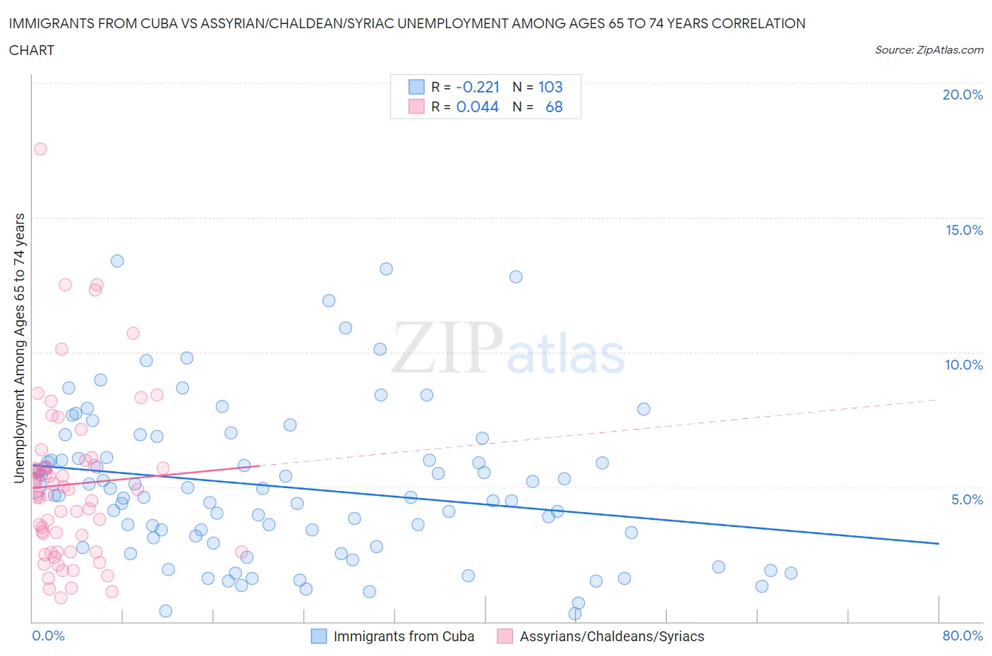 Immigrants from Cuba vs Assyrian/Chaldean/Syriac Unemployment Among Ages 65 to 74 years