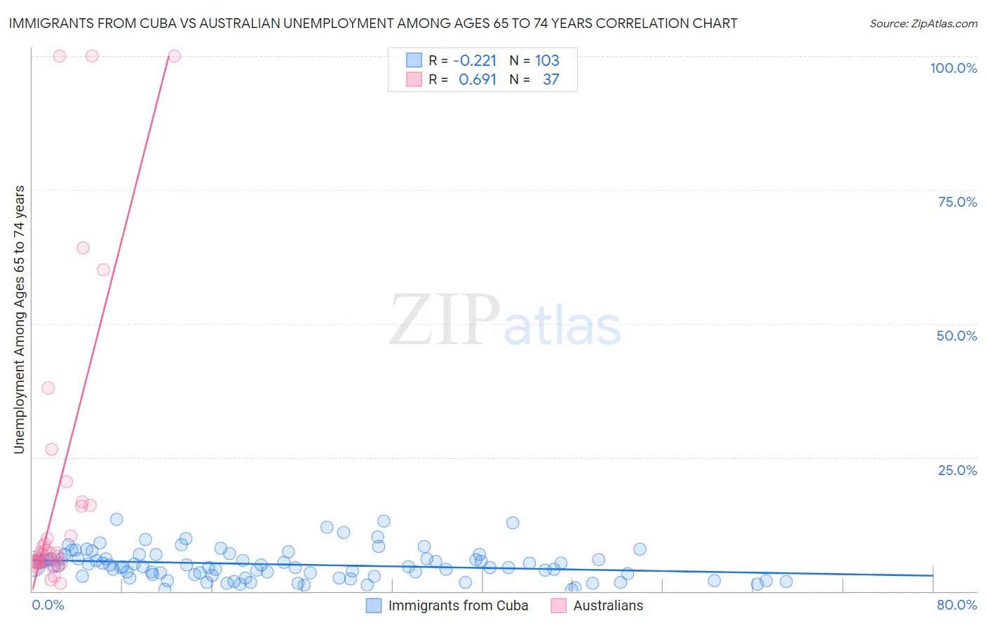 Immigrants from Cuba vs Australian Unemployment Among Ages 65 to 74 years