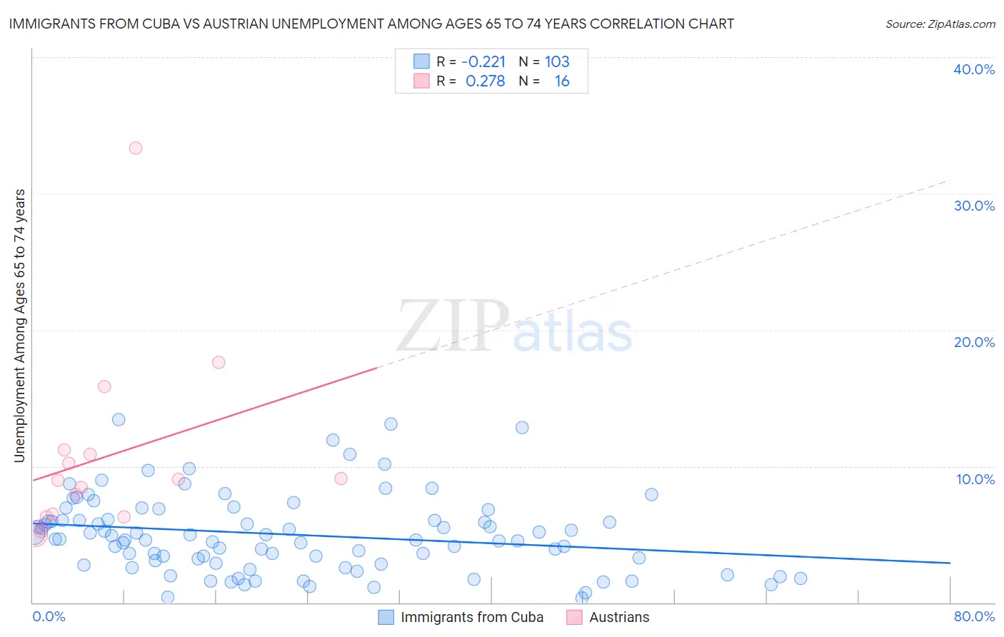 Immigrants from Cuba vs Austrian Unemployment Among Ages 65 to 74 years