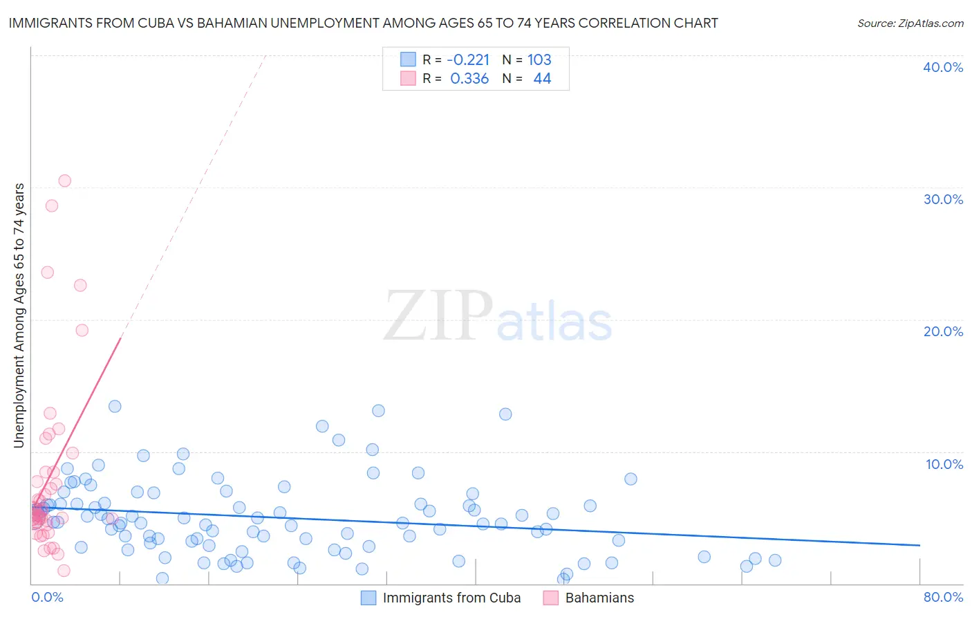 Immigrants from Cuba vs Bahamian Unemployment Among Ages 65 to 74 years