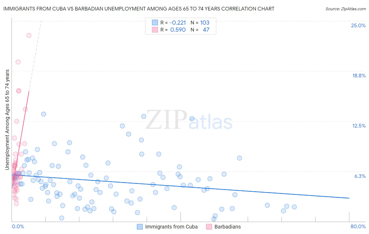 Immigrants from Cuba vs Barbadian Unemployment Among Ages 65 to 74 years