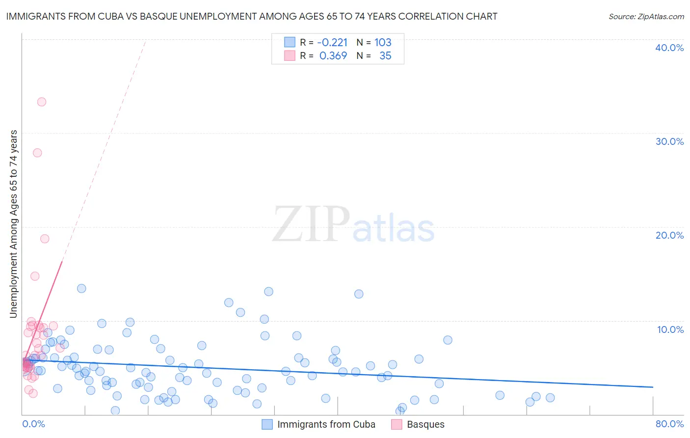 Immigrants from Cuba vs Basque Unemployment Among Ages 65 to 74 years