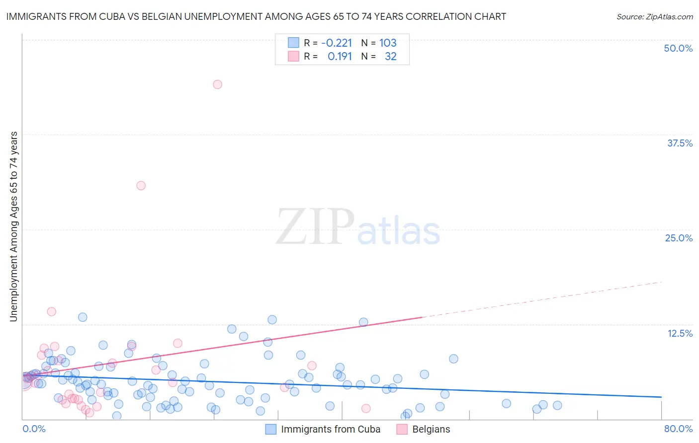 Immigrants from Cuba vs Belgian Unemployment Among Ages 65 to 74 years