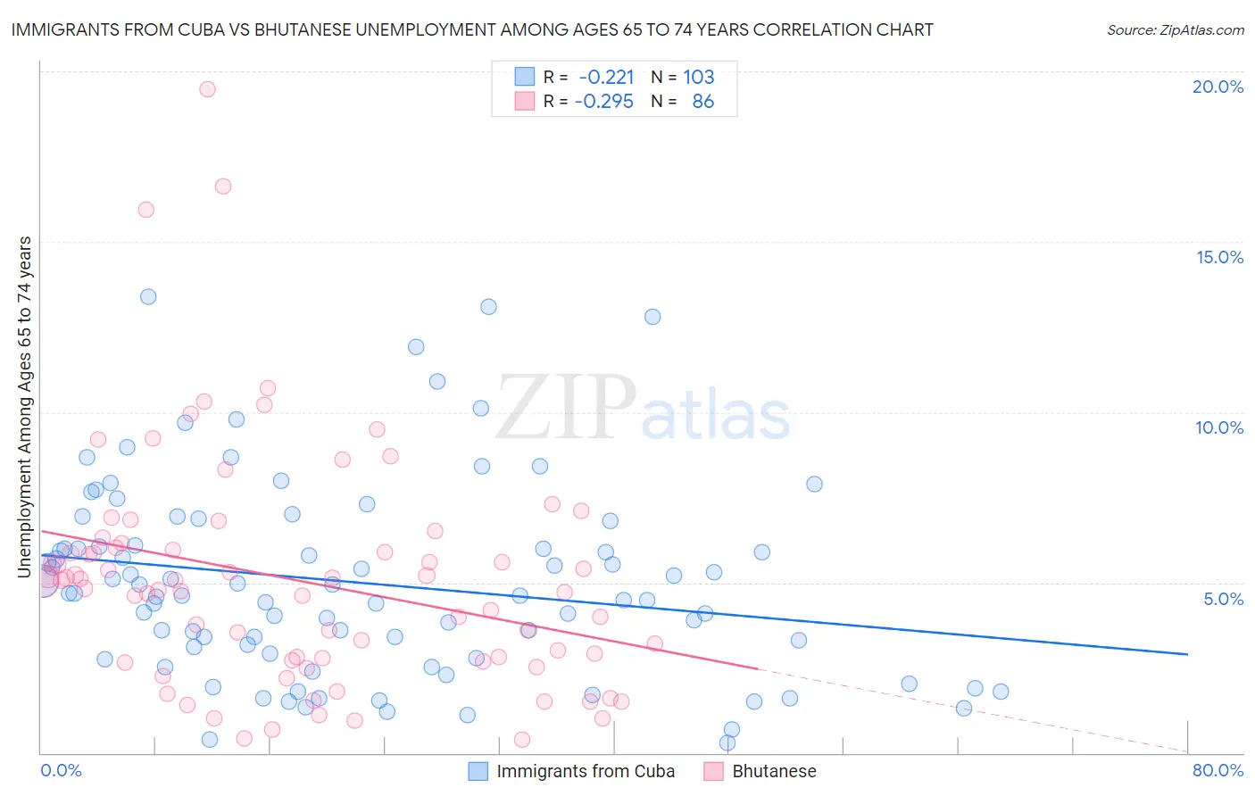 Immigrants from Cuba vs Bhutanese Unemployment Among Ages 65 to 74 years