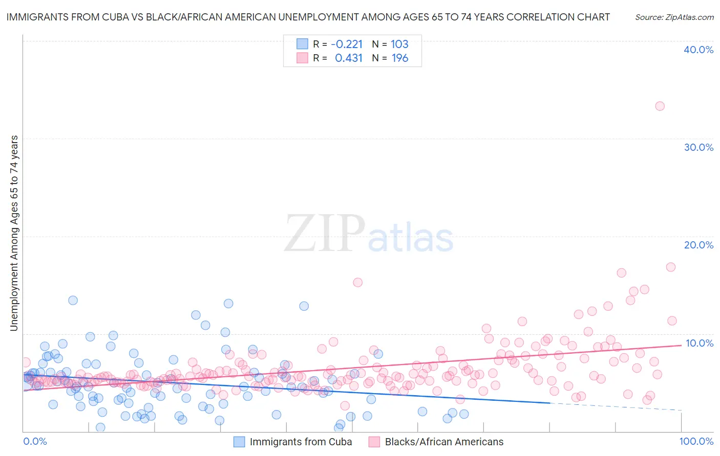 Immigrants from Cuba vs Black/African American Unemployment Among Ages 65 to 74 years