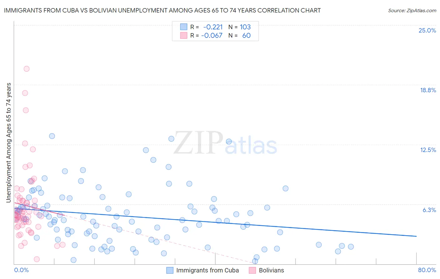Immigrants from Cuba vs Bolivian Unemployment Among Ages 65 to 74 years