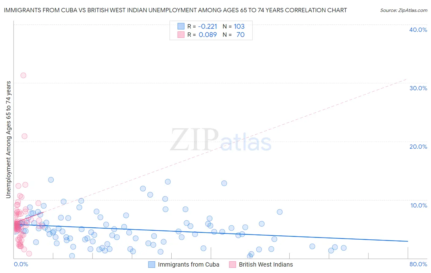 Immigrants from Cuba vs British West Indian Unemployment Among Ages 65 to 74 years