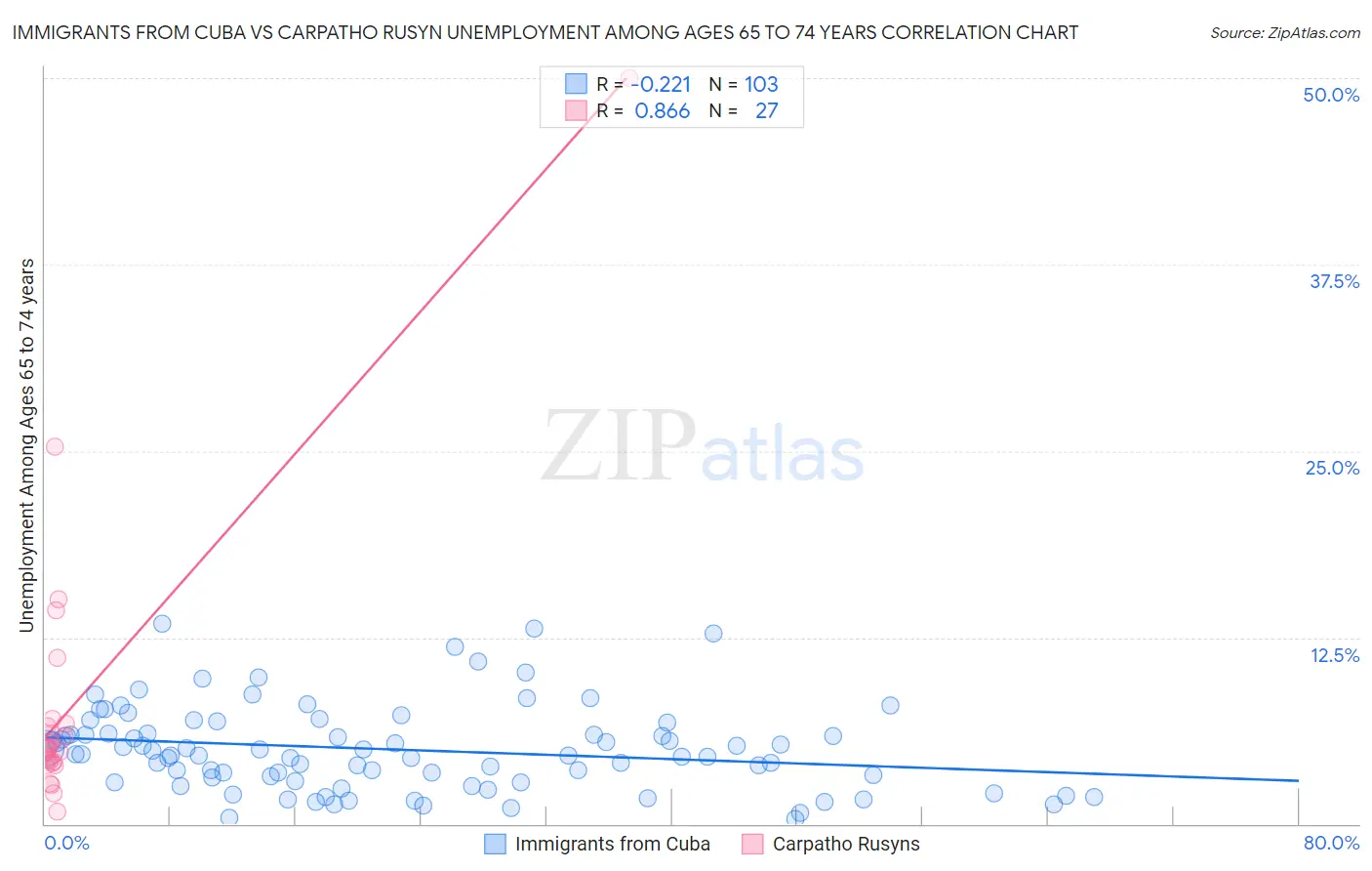 Immigrants from Cuba vs Carpatho Rusyn Unemployment Among Ages 65 to 74 years