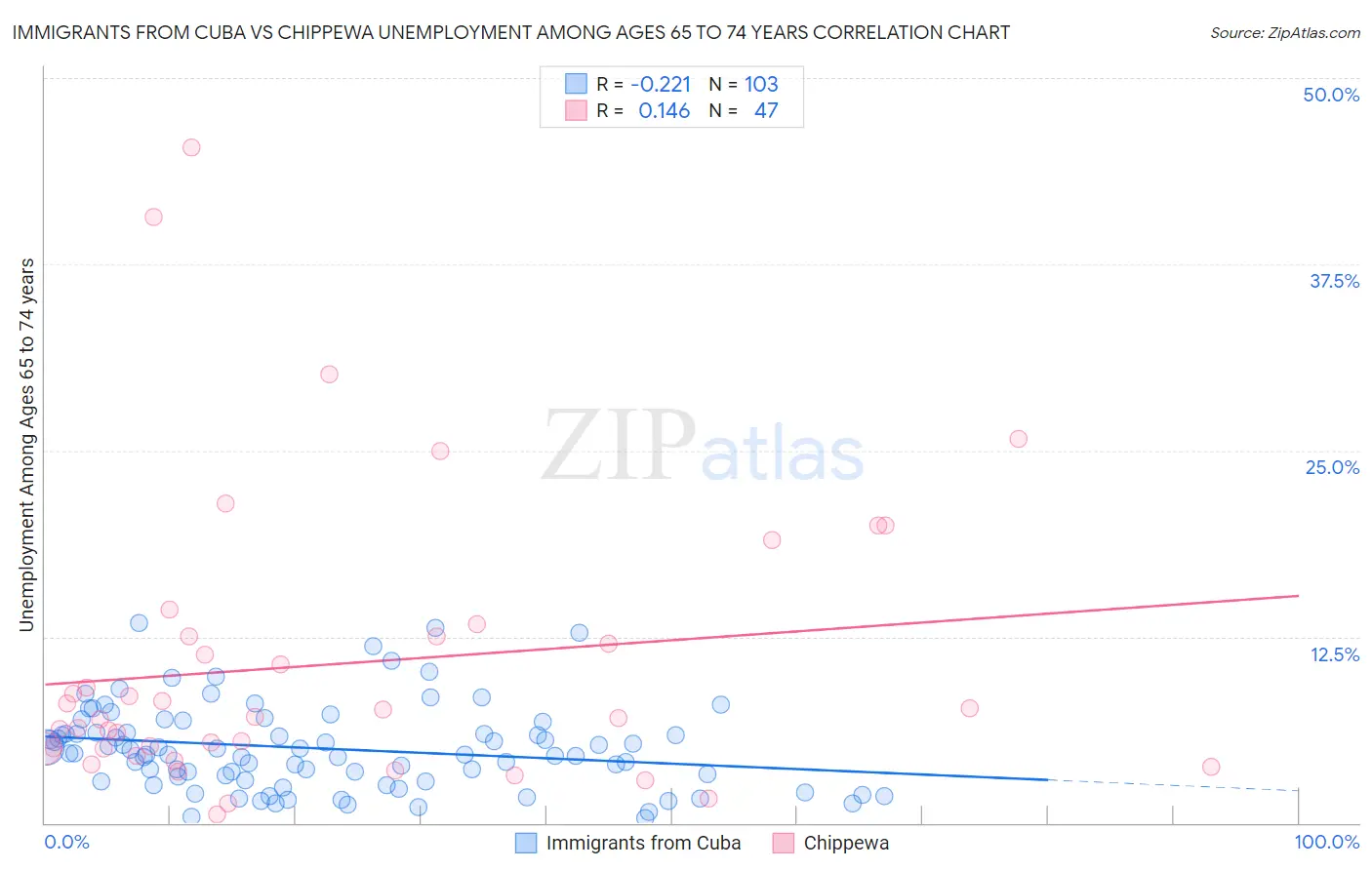 Immigrants from Cuba vs Chippewa Unemployment Among Ages 65 to 74 years