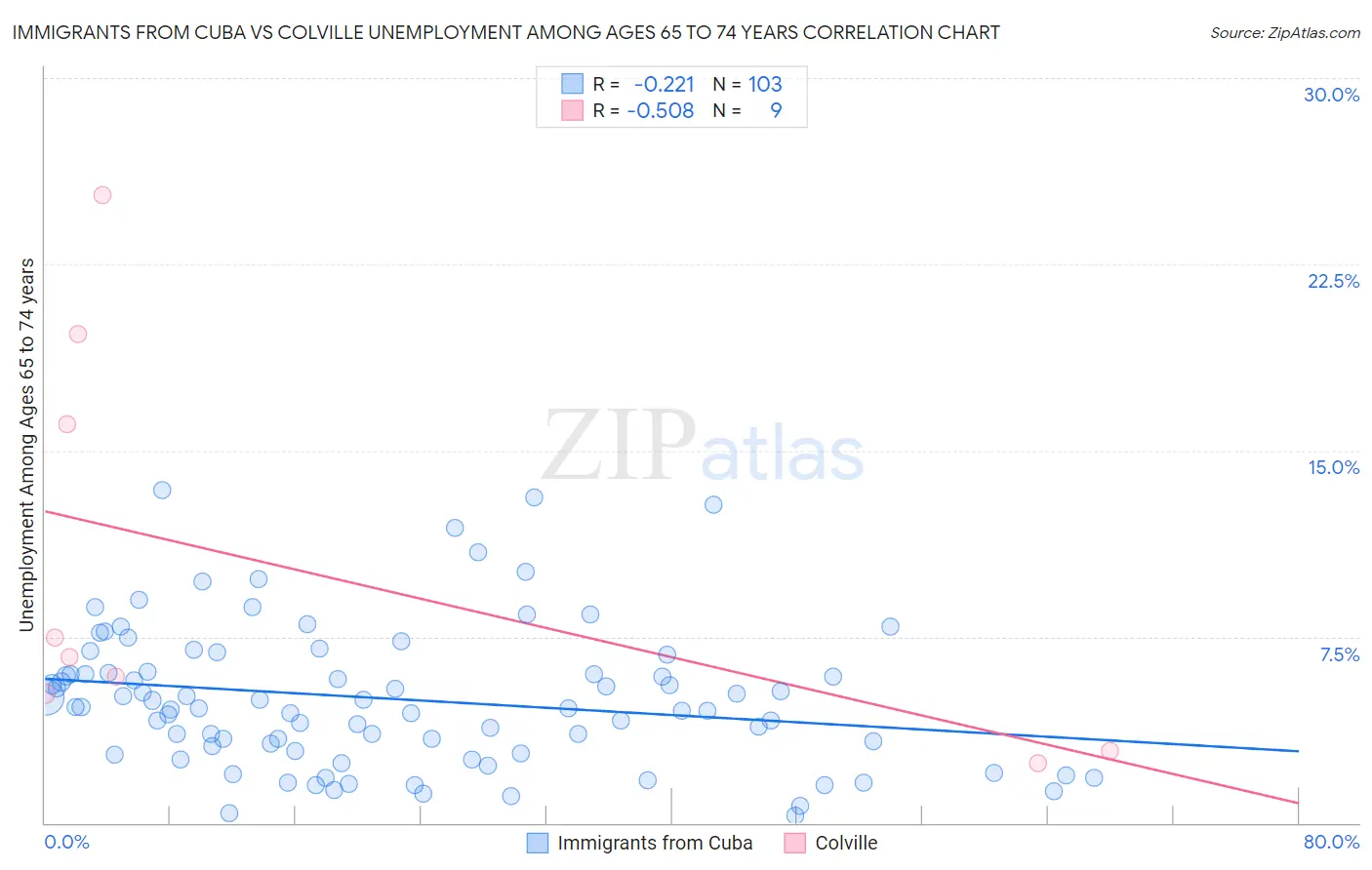 Immigrants from Cuba vs Colville Unemployment Among Ages 65 to 74 years