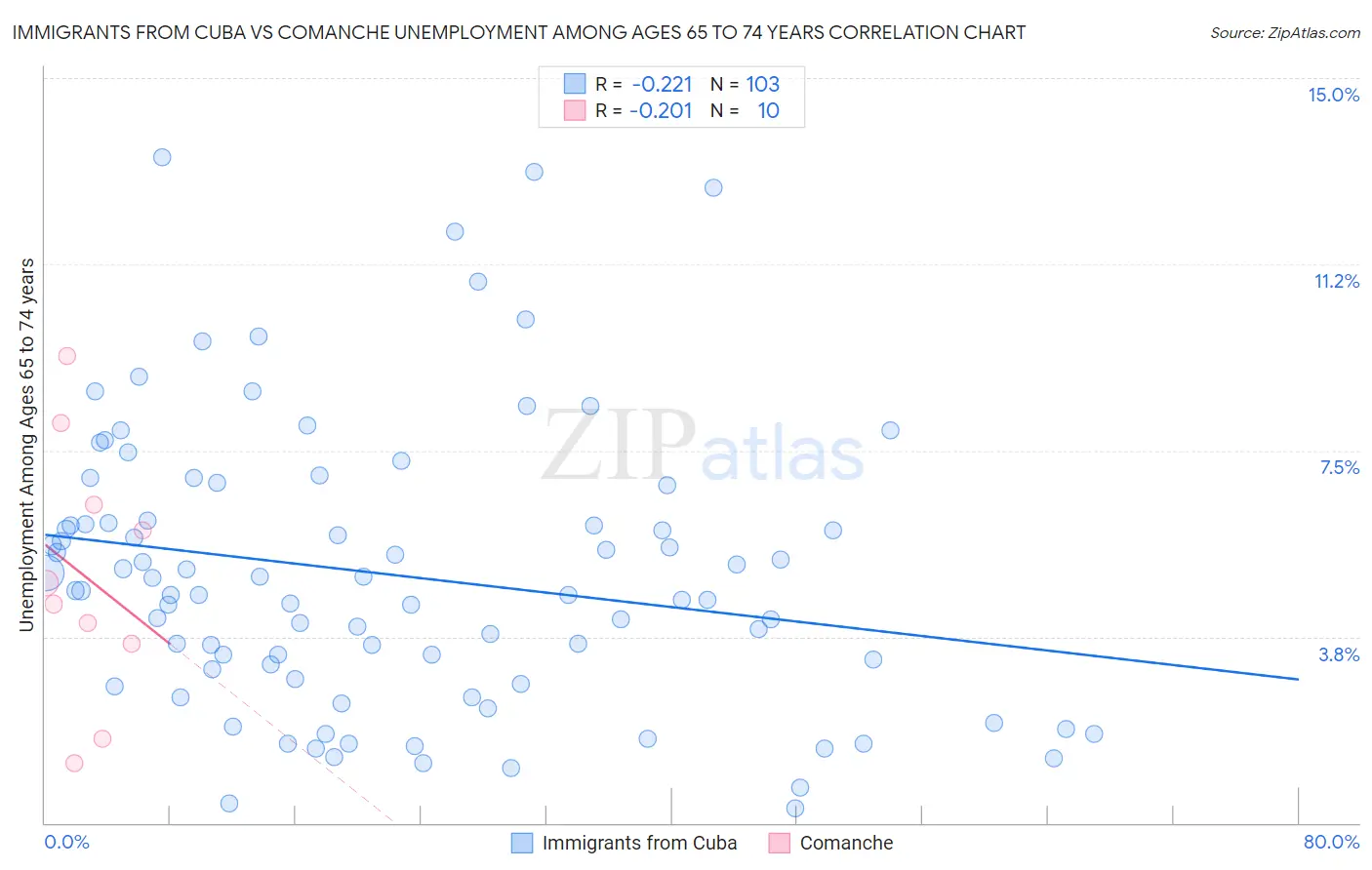 Immigrants from Cuba vs Comanche Unemployment Among Ages 65 to 74 years