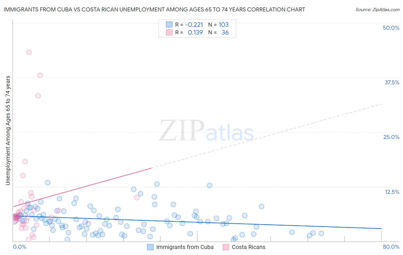 Immigrants from Cuba vs Costa Rican Unemployment Among Ages 65 to 74 years