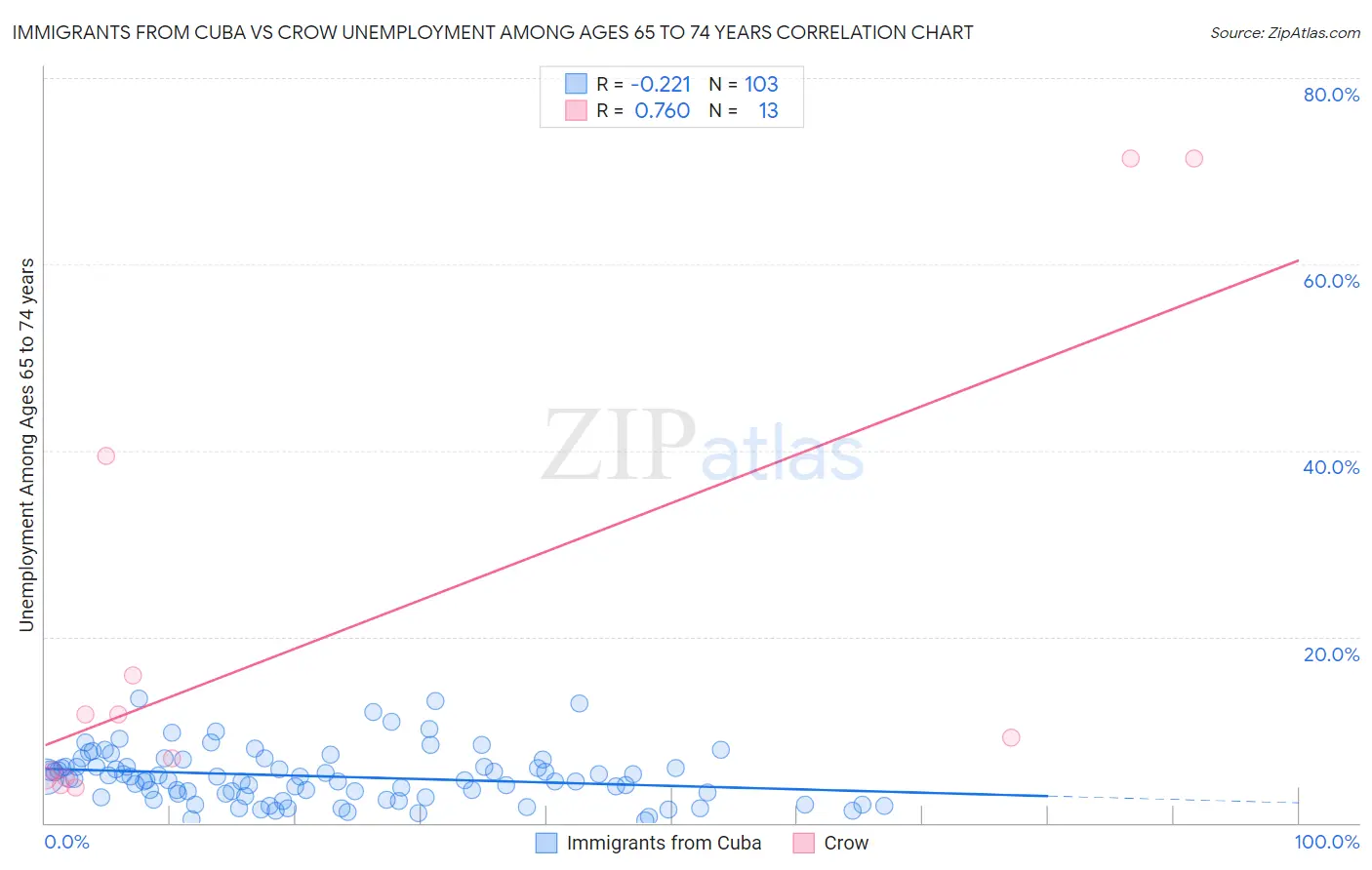 Immigrants from Cuba vs Crow Unemployment Among Ages 65 to 74 years