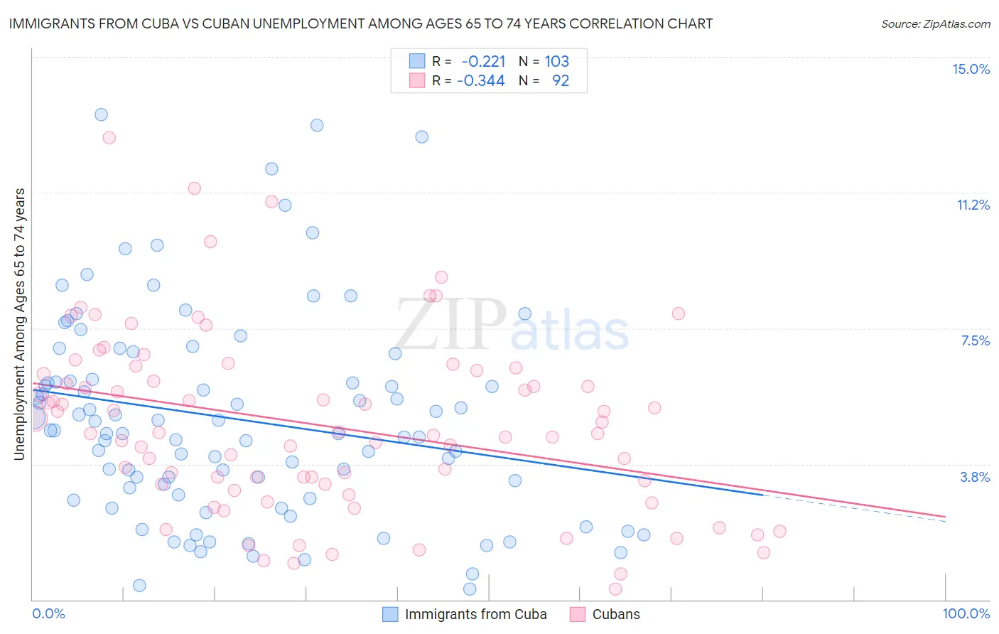Immigrants from Cuba vs Cuban Unemployment Among Ages 65 to 74 years