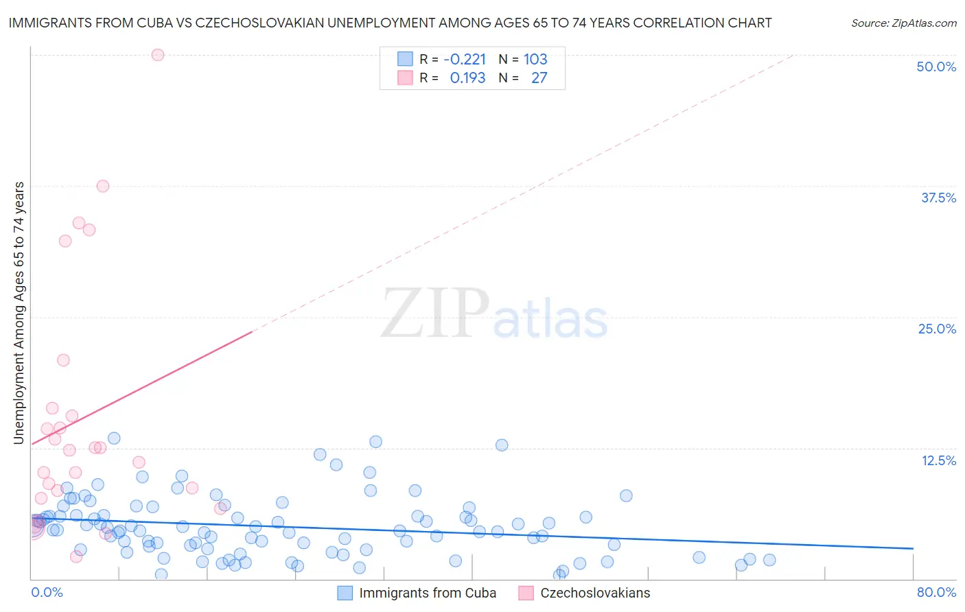 Immigrants from Cuba vs Czechoslovakian Unemployment Among Ages 65 to 74 years