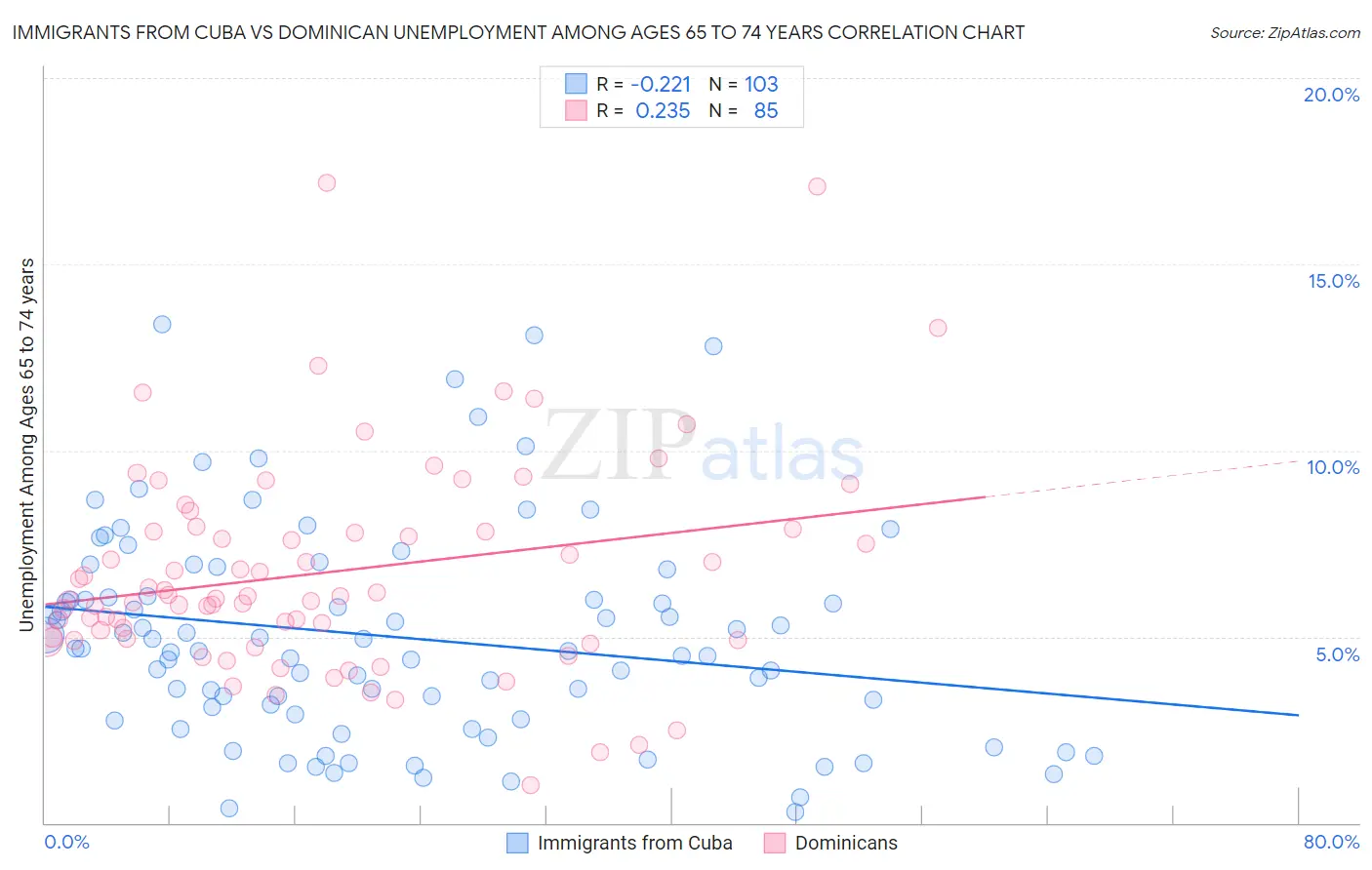 Immigrants from Cuba vs Dominican Unemployment Among Ages 65 to 74 years