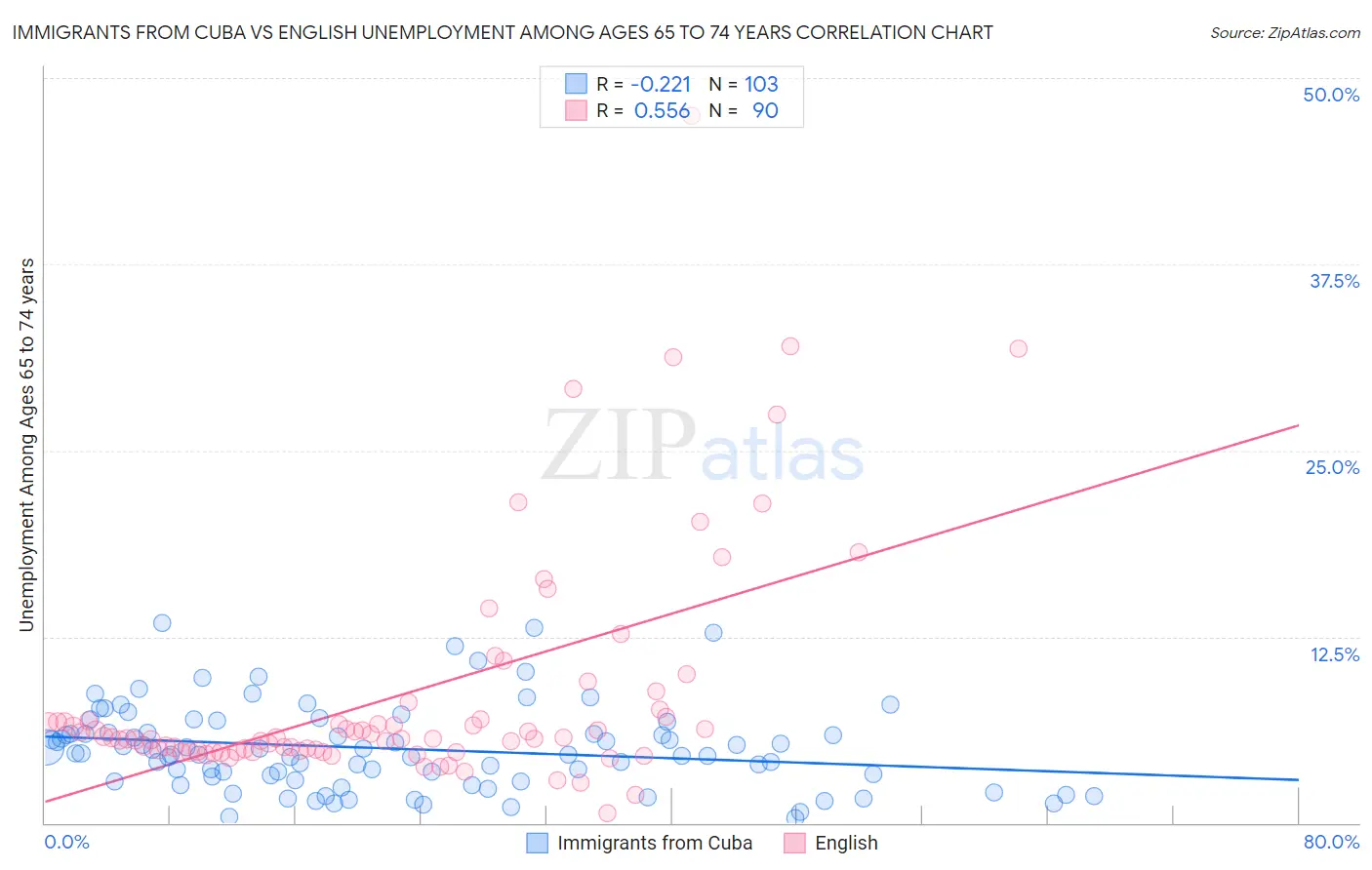 Immigrants from Cuba vs English Unemployment Among Ages 65 to 74 years