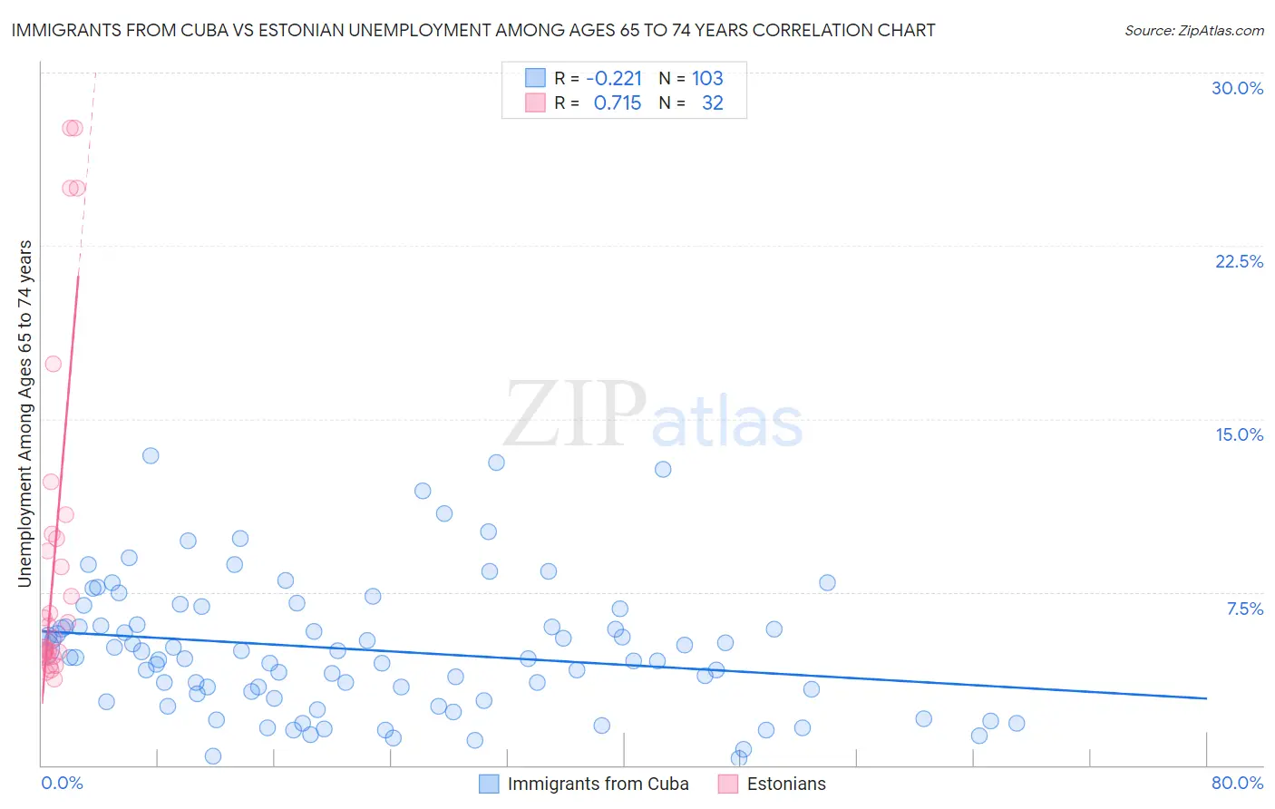 Immigrants from Cuba vs Estonian Unemployment Among Ages 65 to 74 years