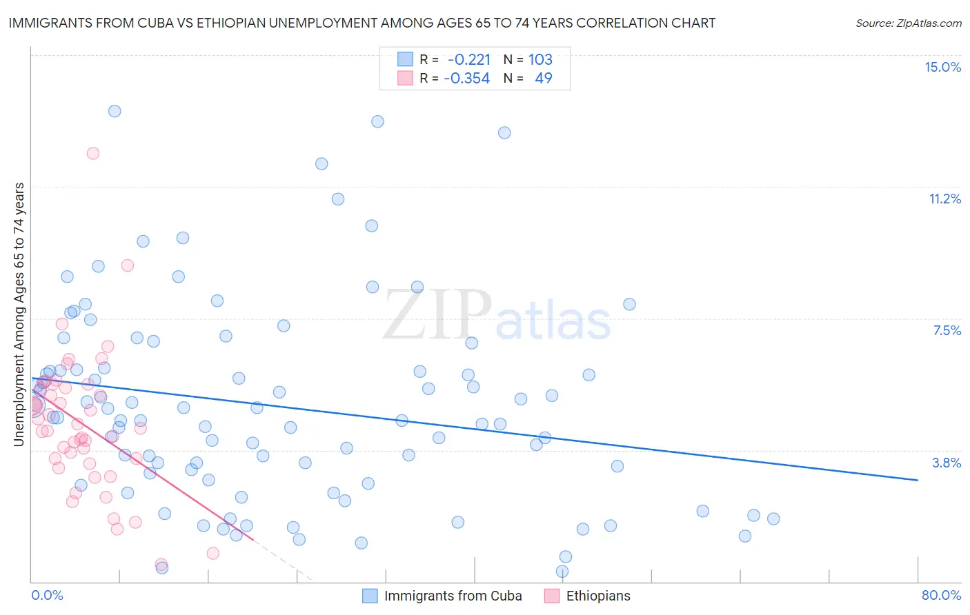 Immigrants from Cuba vs Ethiopian Unemployment Among Ages 65 to 74 years