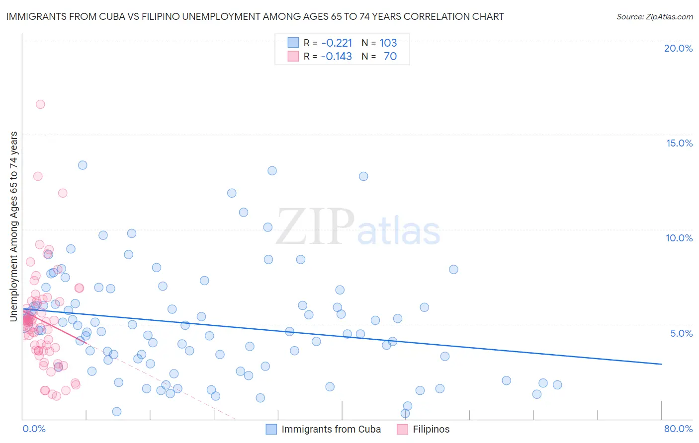 Immigrants from Cuba vs Filipino Unemployment Among Ages 65 to 74 years