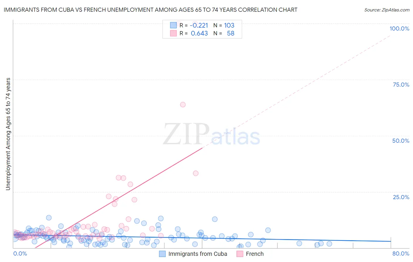 Immigrants from Cuba vs French Unemployment Among Ages 65 to 74 years