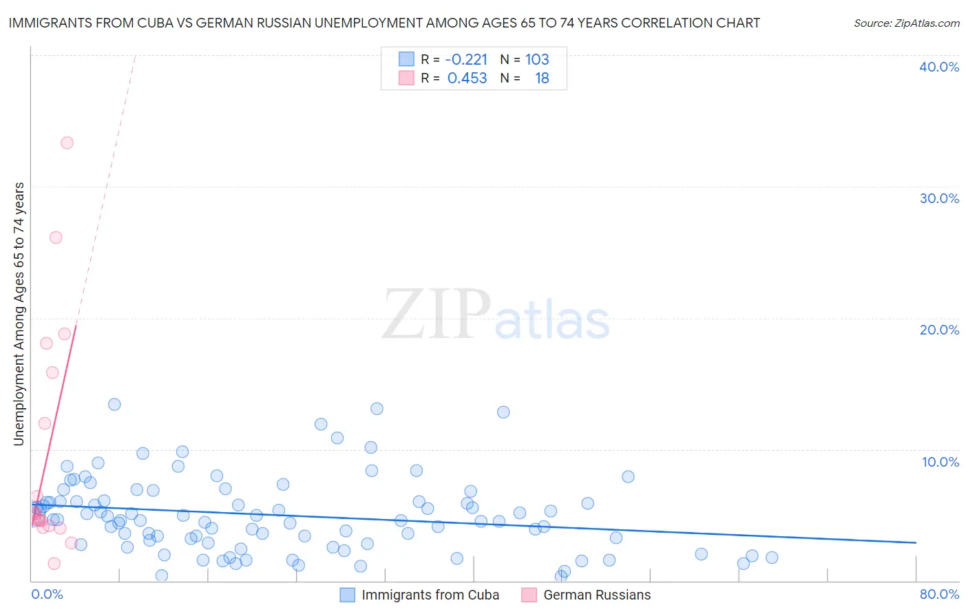 Immigrants from Cuba vs German Russian Unemployment Among Ages 65 to 74 years
