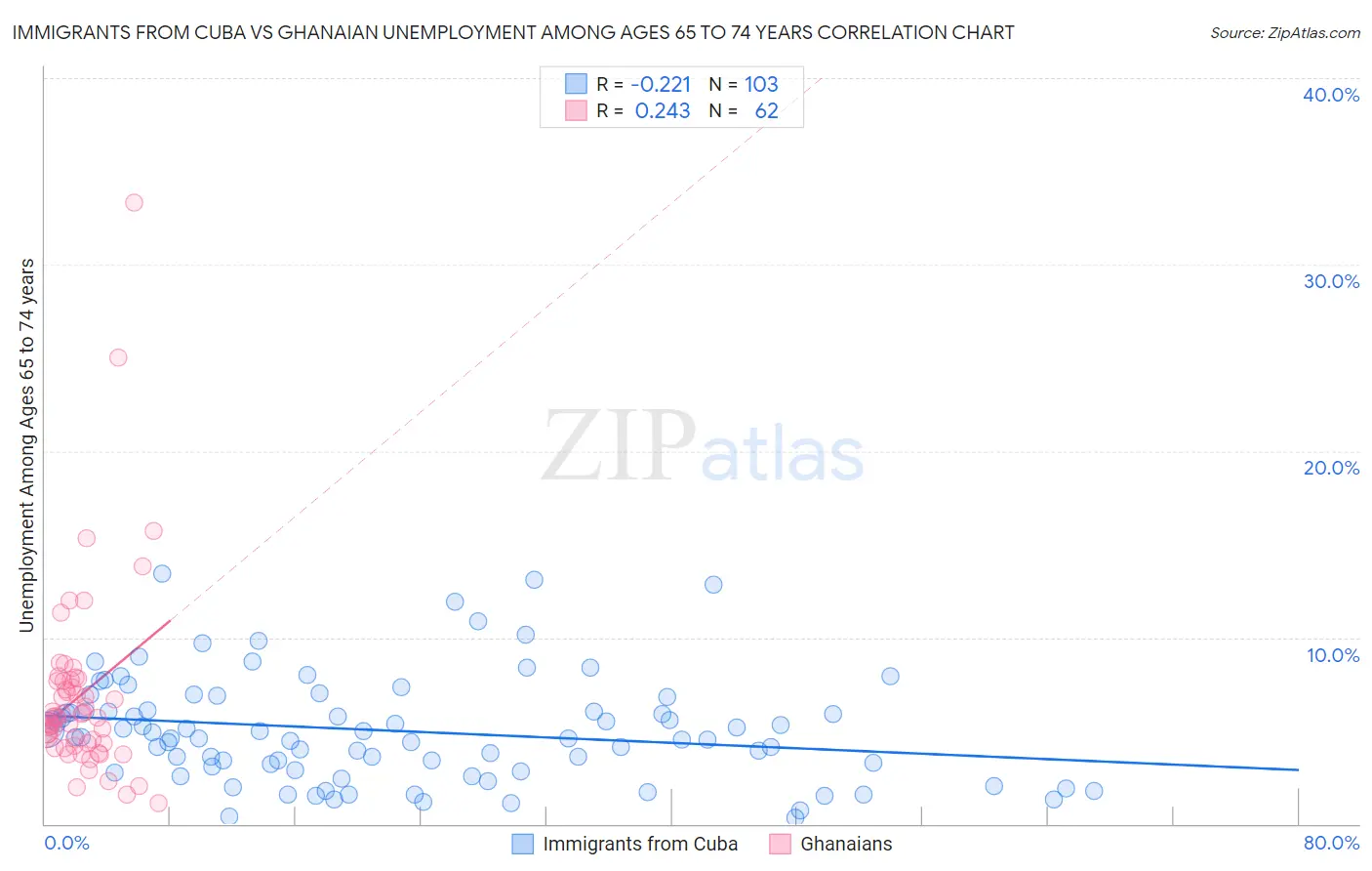 Immigrants from Cuba vs Ghanaian Unemployment Among Ages 65 to 74 years