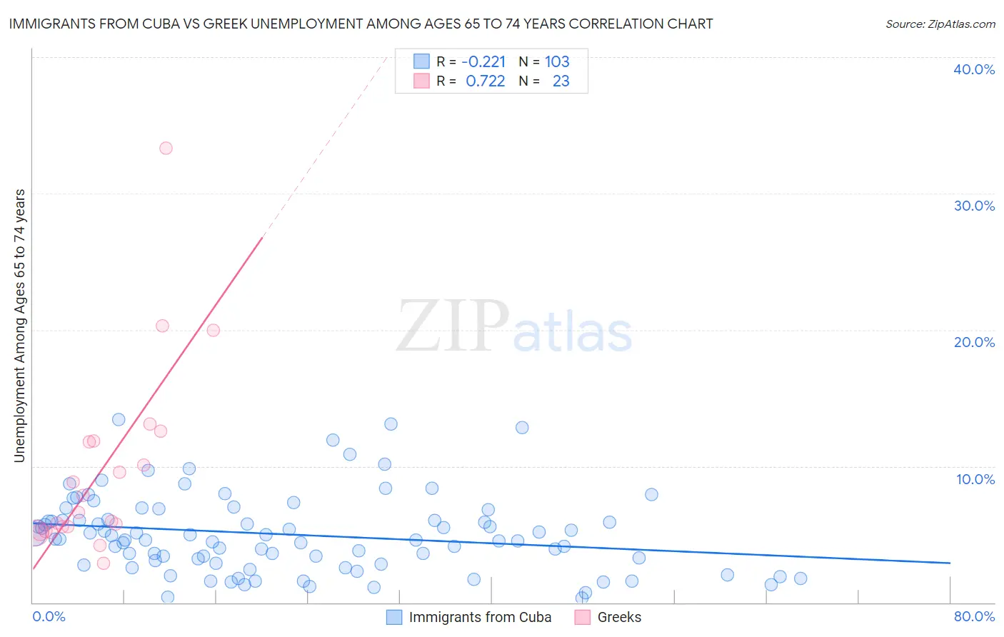 Immigrants from Cuba vs Greek Unemployment Among Ages 65 to 74 years