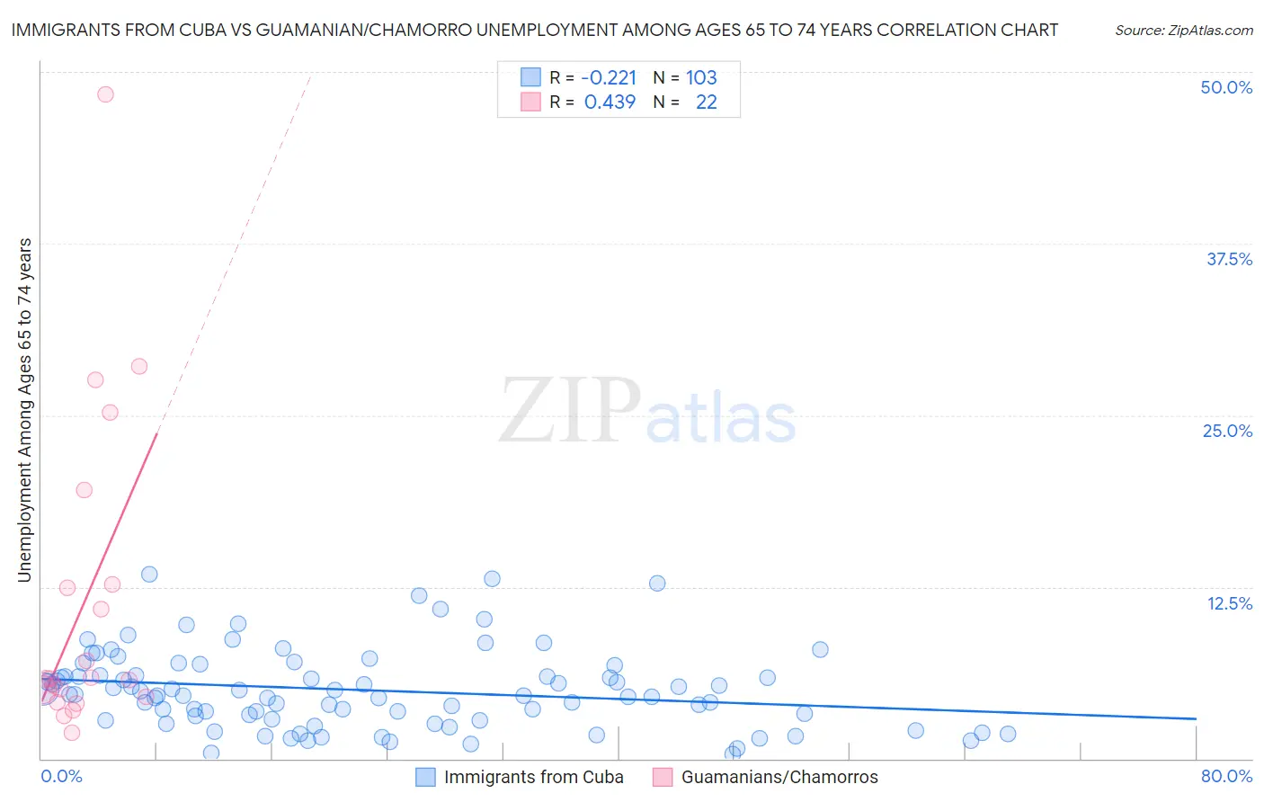 Immigrants from Cuba vs Guamanian/Chamorro Unemployment Among Ages 65 to 74 years