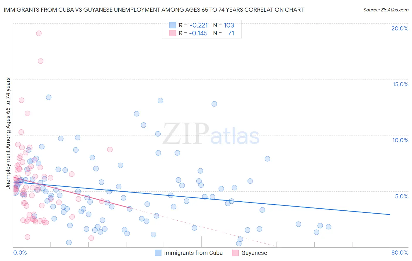 Immigrants from Cuba vs Guyanese Unemployment Among Ages 65 to 74 years