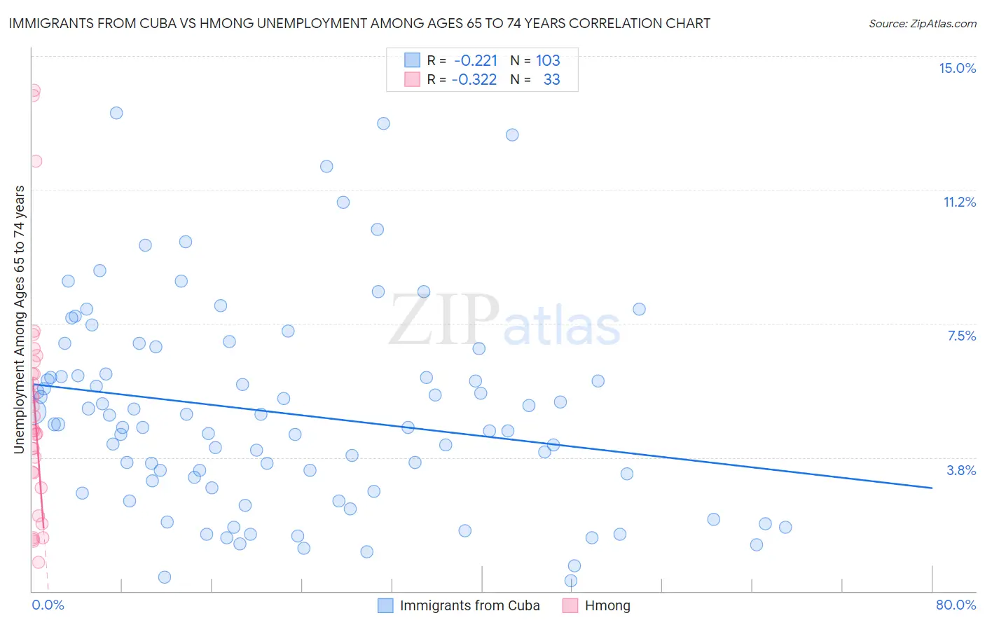 Immigrants from Cuba vs Hmong Unemployment Among Ages 65 to 74 years