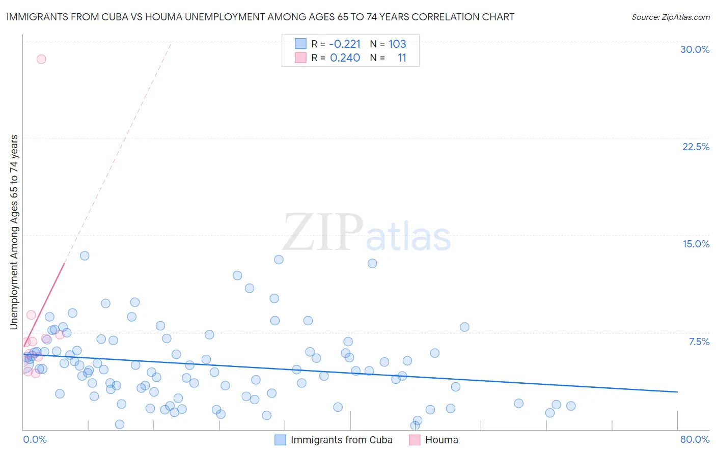 Immigrants from Cuba vs Houma Unemployment Among Ages 65 to 74 years