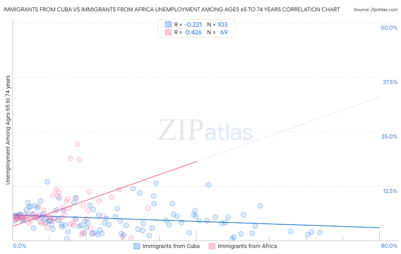 Immigrants from Cuba vs Immigrants from Africa Unemployment Among Ages 65 to 74 years