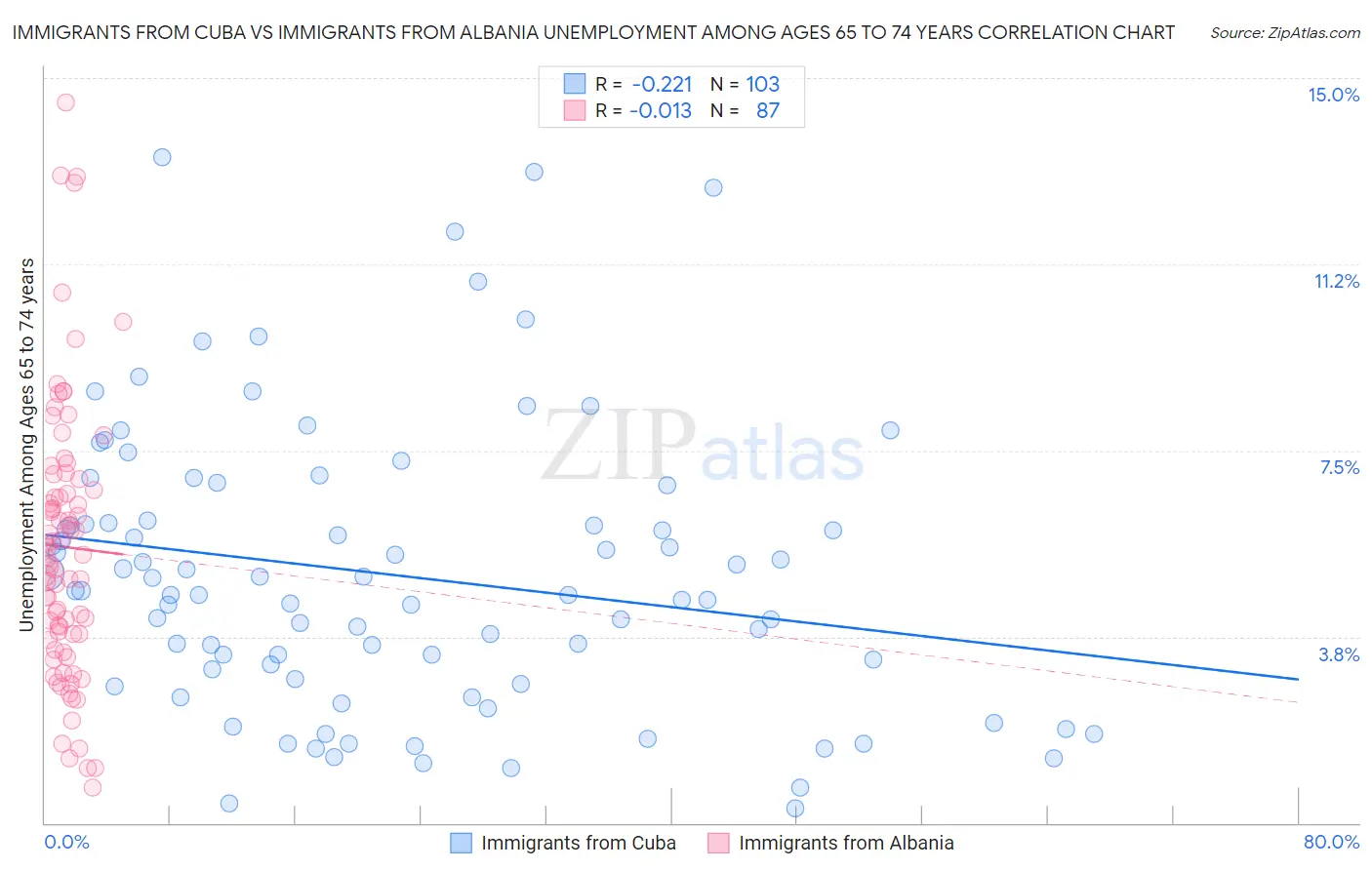 Immigrants from Cuba vs Immigrants from Albania Unemployment Among Ages 65 to 74 years