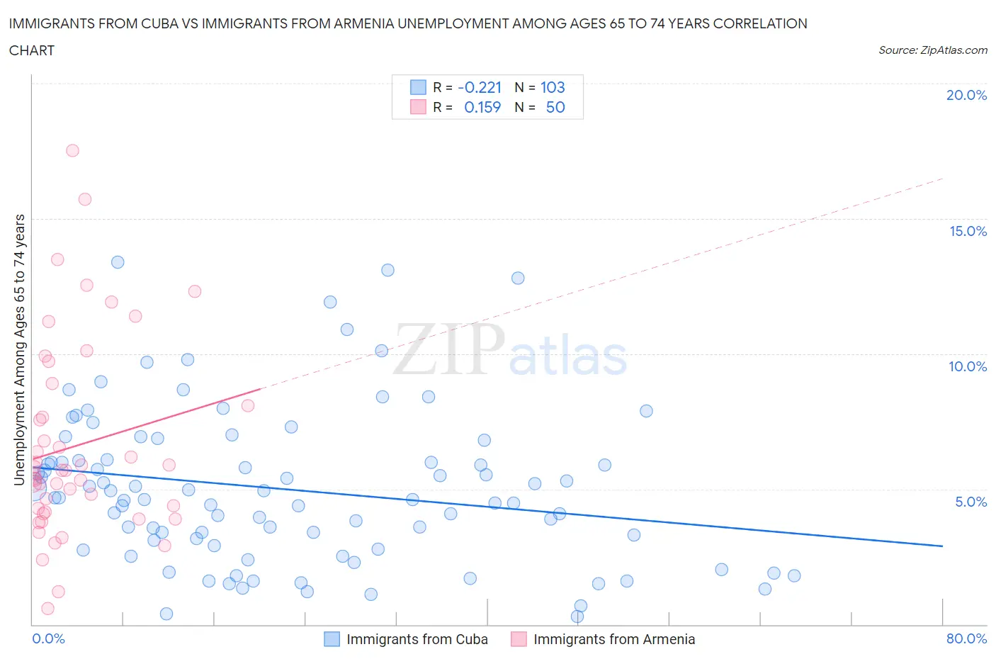 Immigrants from Cuba vs Immigrants from Armenia Unemployment Among Ages 65 to 74 years