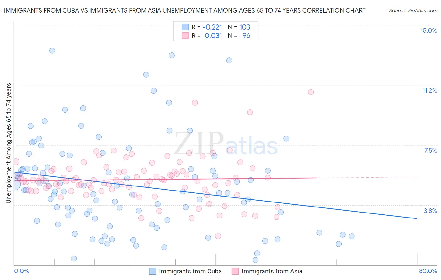 Immigrants from Cuba vs Immigrants from Asia Unemployment Among Ages 65 to 74 years