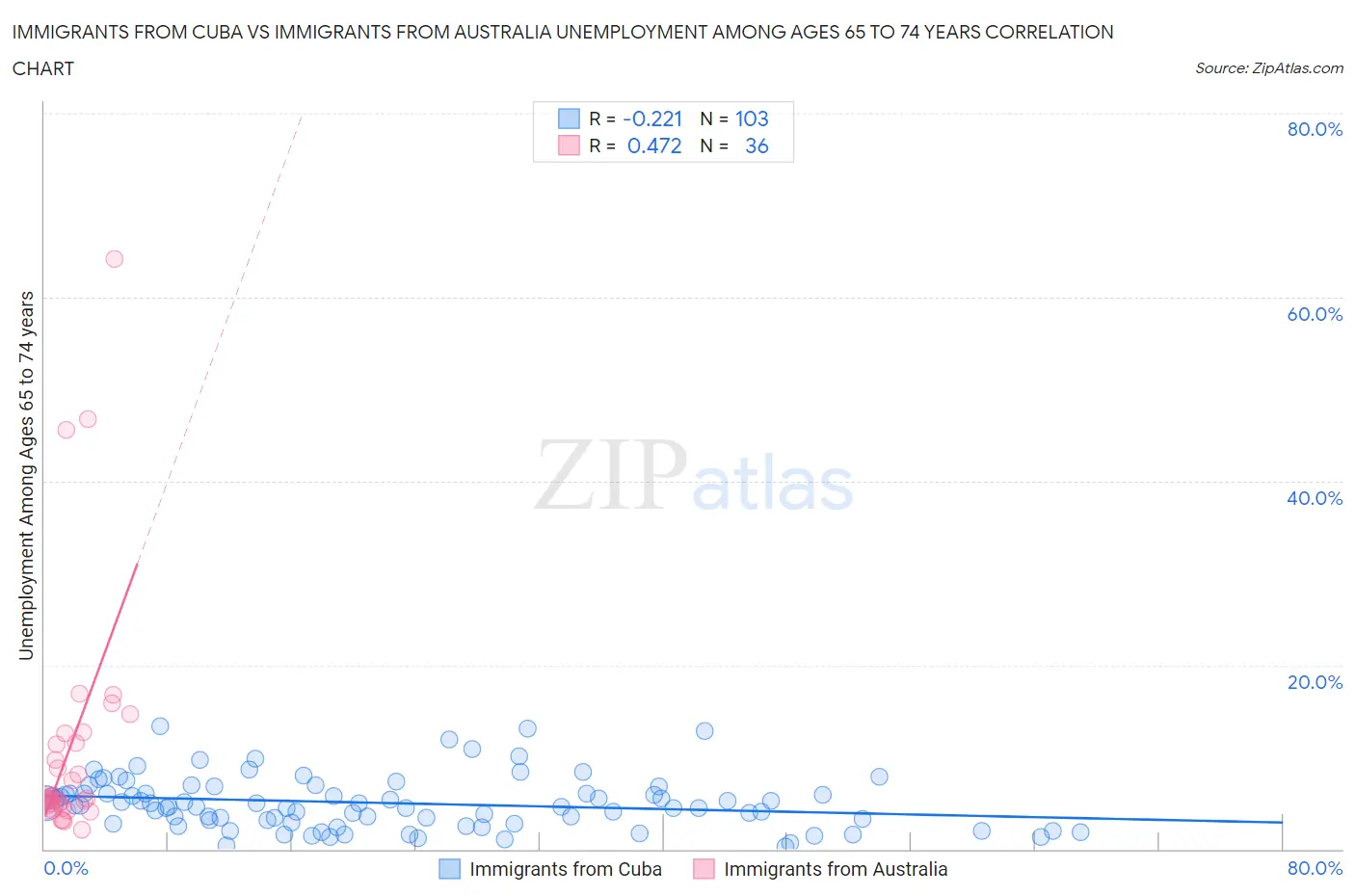 Immigrants from Cuba vs Immigrants from Australia Unemployment Among Ages 65 to 74 years